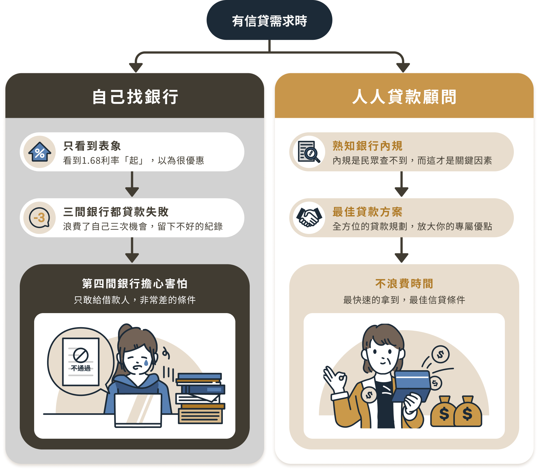 有信貸需求時的選擇比較圖，左側說明自行找銀行可能遇到的困難，包括利率表象誤導、多次失敗紀錄、貸款條件苛刻等；右側介紹使用人人貸款顧問的優勢，包括熟知銀行內規、放大優勢、不浪費時間，快速獲得最佳信貸條件。